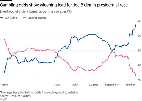 2020 us presidential election odds|Joe Biden: how betting markets foresaw the result of .